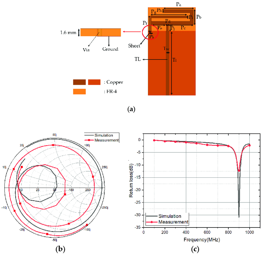 Inverted F and F Logo - a) Geometrical parameters of planar inverted-F antenna (PIFA); (b ...