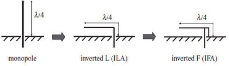 Inverted F and F Logo - Inverted-F and Inverted-L antenna the reformed version of monopole ...