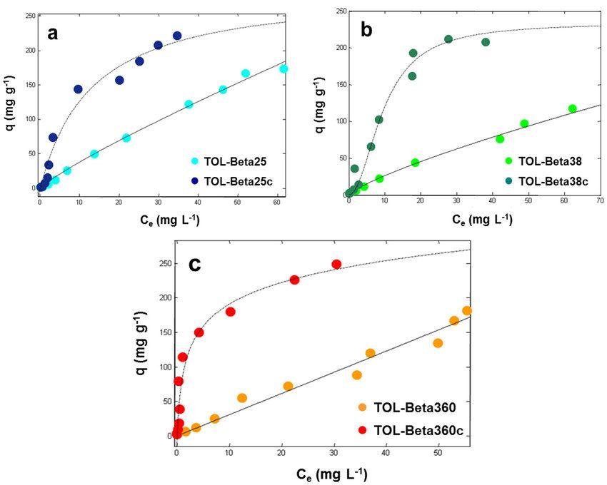 Light Blue Dark Blue Red Orange in a Circle Logo - Adsorption isotherms of TOL on (a) Beta25 (light blue circles ...