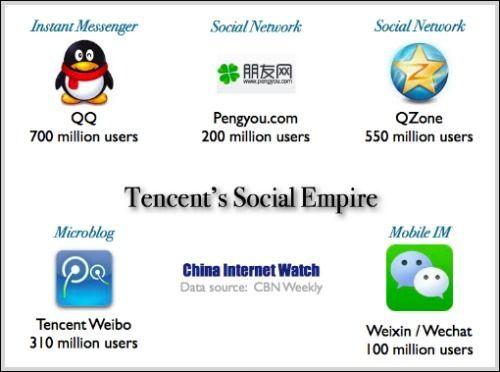 Tencent Maps Logo - Tencent Social Empire | China Internet Watch | Social media, Social ...