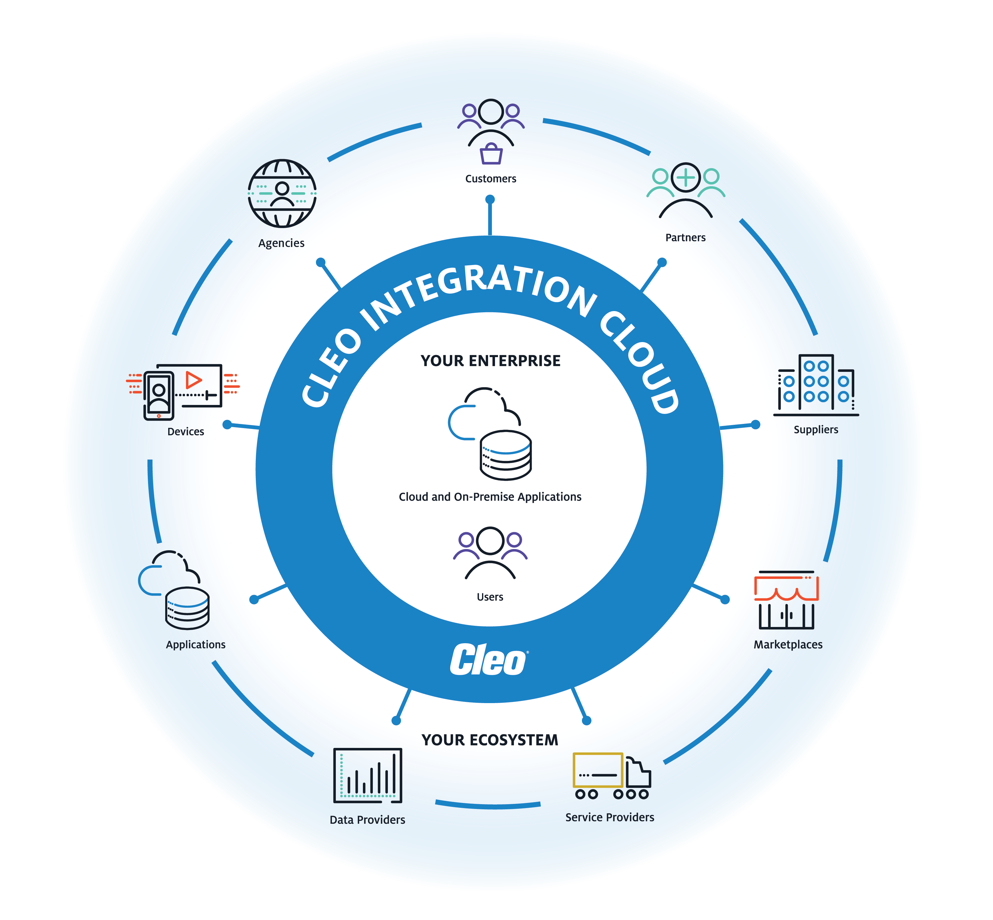 Fade Cloud Logo - Cleo Integration Cloud: Business Integration for Enterprises | Cleo