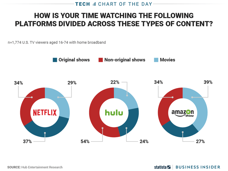 Netflix Hulu Amazon Logo - Viewers watch movies on Amazon, TV shows on Hulu, originals