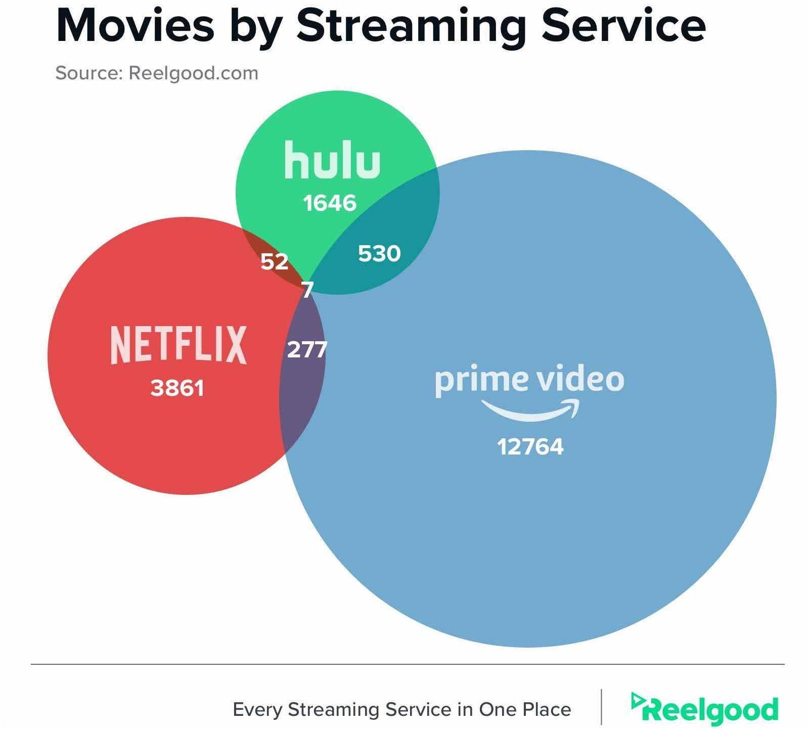 Netflix Hulu Amazon Logo - Amazon and Hulu Overlap Most on Films, Amazon and Netflix on TV ...