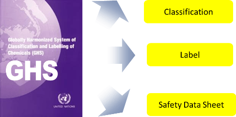 Globally Harmonized System Logo - Introduction to UN GHS Harmonized System