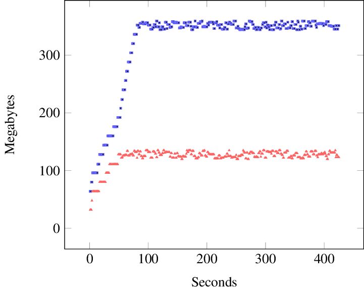 Square Red Triangle Logo - Memory Used By The Ids (blue Square) And Nil (red Triangle) Queries