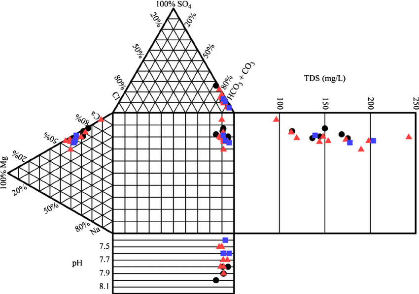 Square Red Triangle Logo - Durov diagrams of water samples. Red triangle spring water, blue