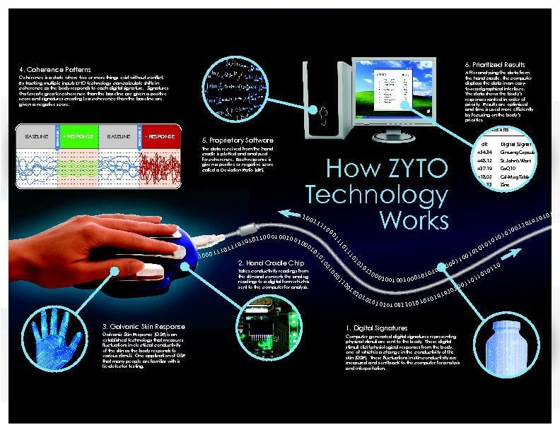 Zyto Compass Logo - Zyto Scan — A Better Way To A Better You