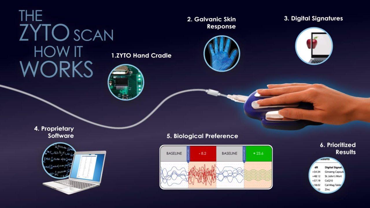 Zyto Compass Logo - The ZYTO Scan- How It Works