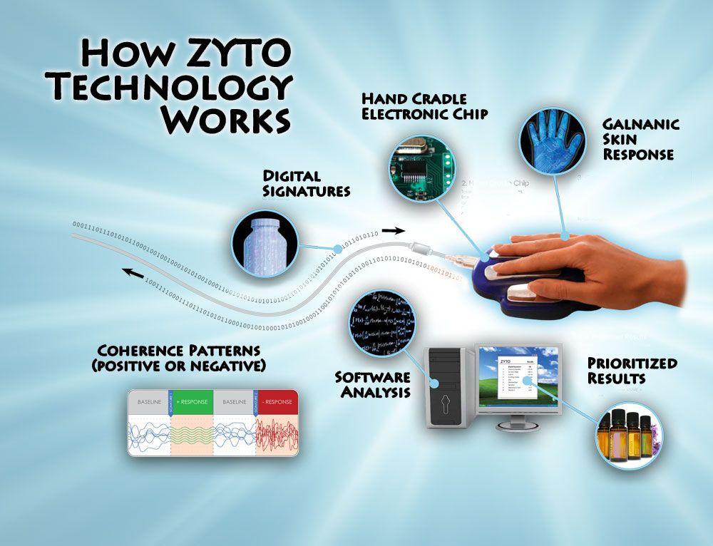 Zyto Compass Logo - How ZYTO Scan Technology Works!