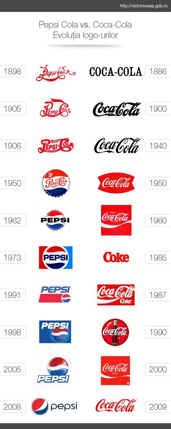 Current Pepsi Stuff Logo - Coca Cola vs Pepsi Logo. Both logos have gone through a series of ...