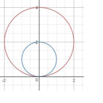 R Inside Circle Logo - Find the area of the region inside the circle r = 4sin(theta) but ...
