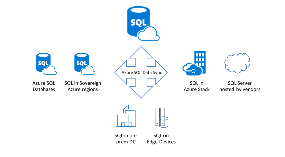 SQL Azure Logo - Announcing the general availability of Azure SQL Data Sync | Blog ...