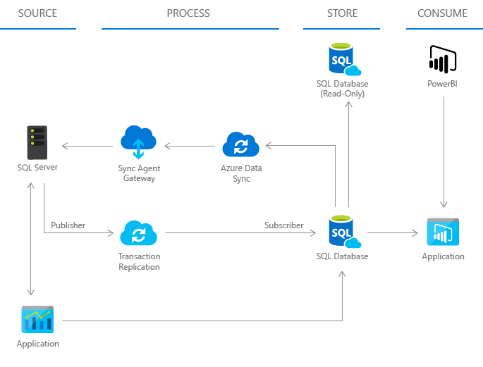 SQL Azure Logo - SQL Database – Cloud Database as a Service | Microsoft Azure