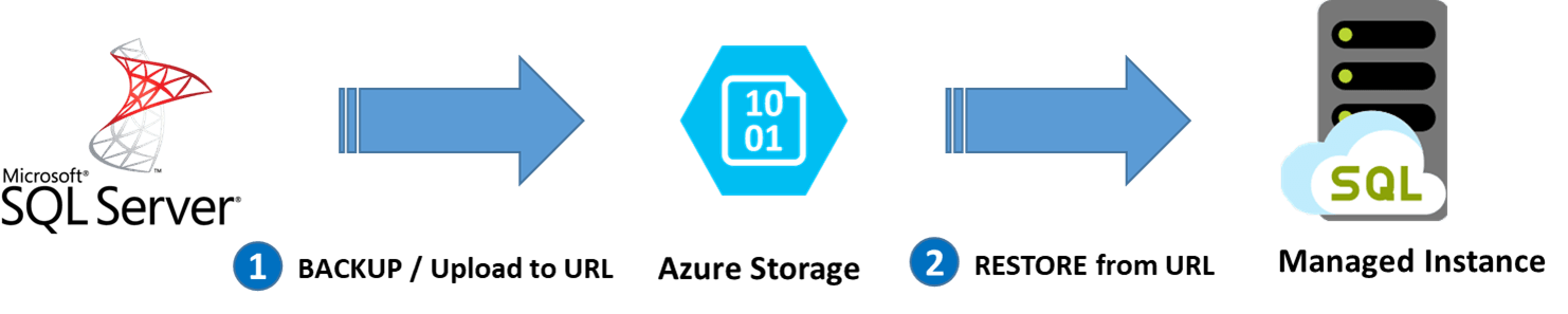 SQL Azure Logo - Migrate SQL Server instance to Azure SQL Database Managed Instance