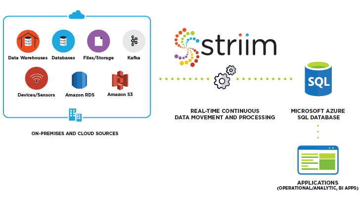 SQL Azure Logo - Continuous Real-Time Data Integration to Azure SQL Database - Striim