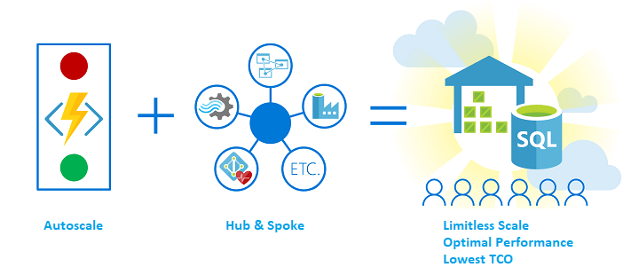 SQL Azure Logo - Azure SQL Data Warehouse, the hub for a trusted and performance ...
