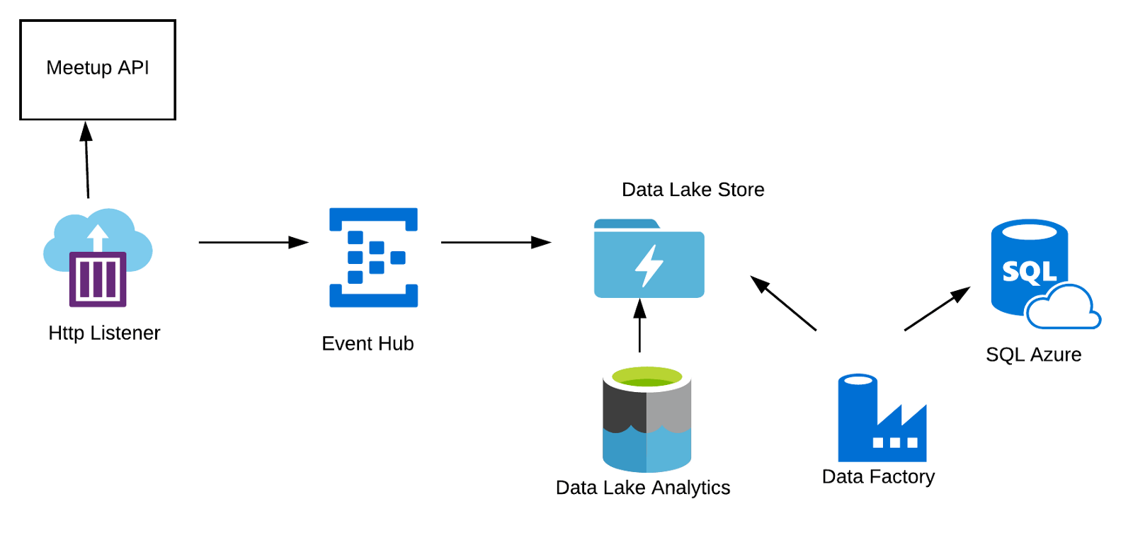 SQL Azure Logo - Azure event ingestion with Event Hub, Data Lake and SQL Database