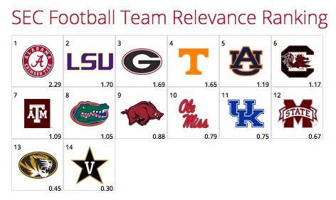 All College Football Team Logo - Alabama, LSU Top SEC College Football Relevancy Rankings