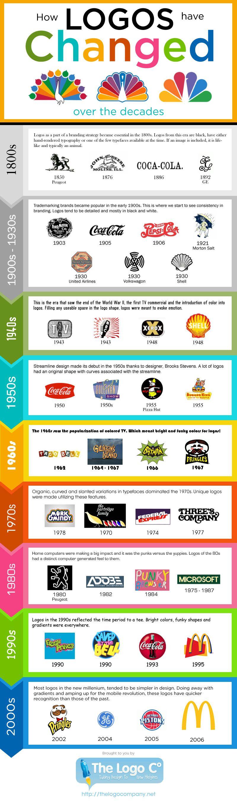 Popular Corporate Logo - How Popular Company Logos Evolved Since 1850 | Graphic Design | Logo ...