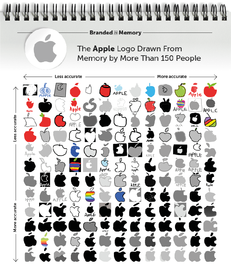 Possible Company Logo - Over 150 People Try to Draw 10 Famous Company Logos From Memory As ...