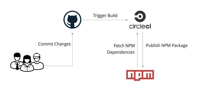 Artifactory Logo - Blog] Fully Reproducible Builds with JFrog Artifactory and CircleCI