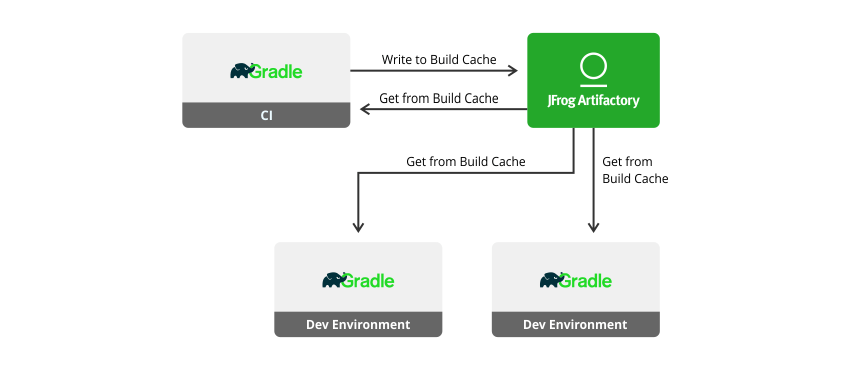 Artifactory Logo - Blog] Speed Up Your Gradle Builds with JFrog Artifactory