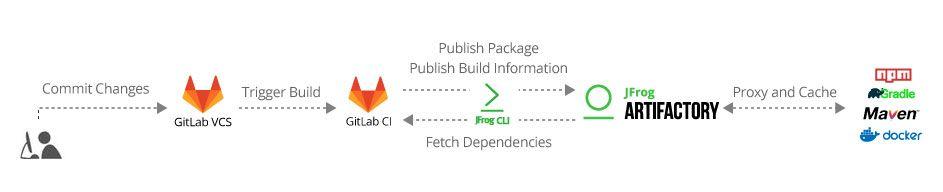 Artifactory Logo - GitLab CI and Artifactory: On Your Mark, Get Set, Build! | JFrog