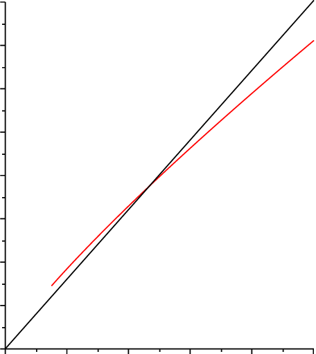 Red Curved Line Logo - Total energy/100 GeV of bag with α = 1 (red curved line) and that of ...