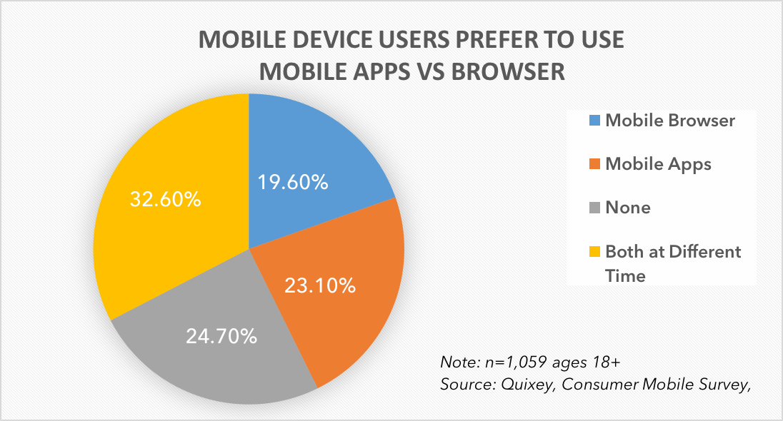 Mobile Web Browser Logo - Mobile App vs Mobile Web: One-third Users Prefer Both, But Bats For ...