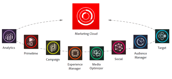 Adobe Marketing Cloud Logo - adobe marketing cloud - Barca.fontanacountryinn.com