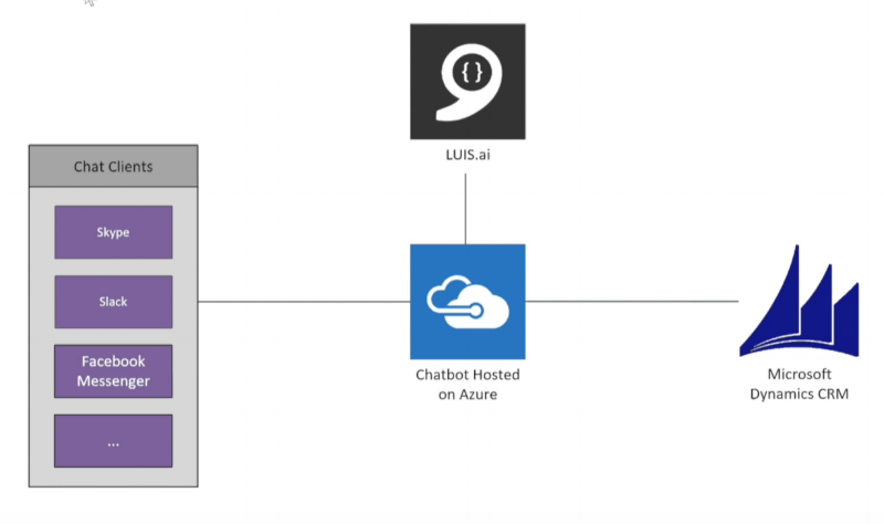 Azure Dynamics CRM Logo - Chatbot integration with Dynamics 365 — BOTccelerator