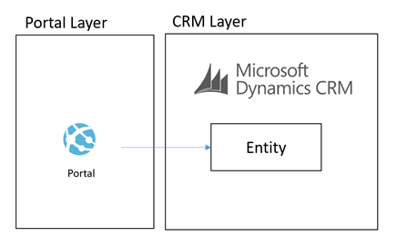 Azure Dynamics CRM Logo - Custom CRM Portals Super Charged By An Azure Data Layer