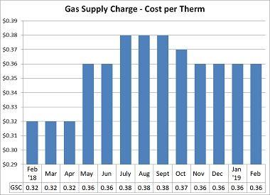 Nicor Gas Logo - Price of Natural Gas