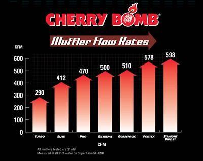 Cherry Bomb Exhaust Logo - Cherry Bomb Vortex Exhaust Kits 300502 Shipping on Orders