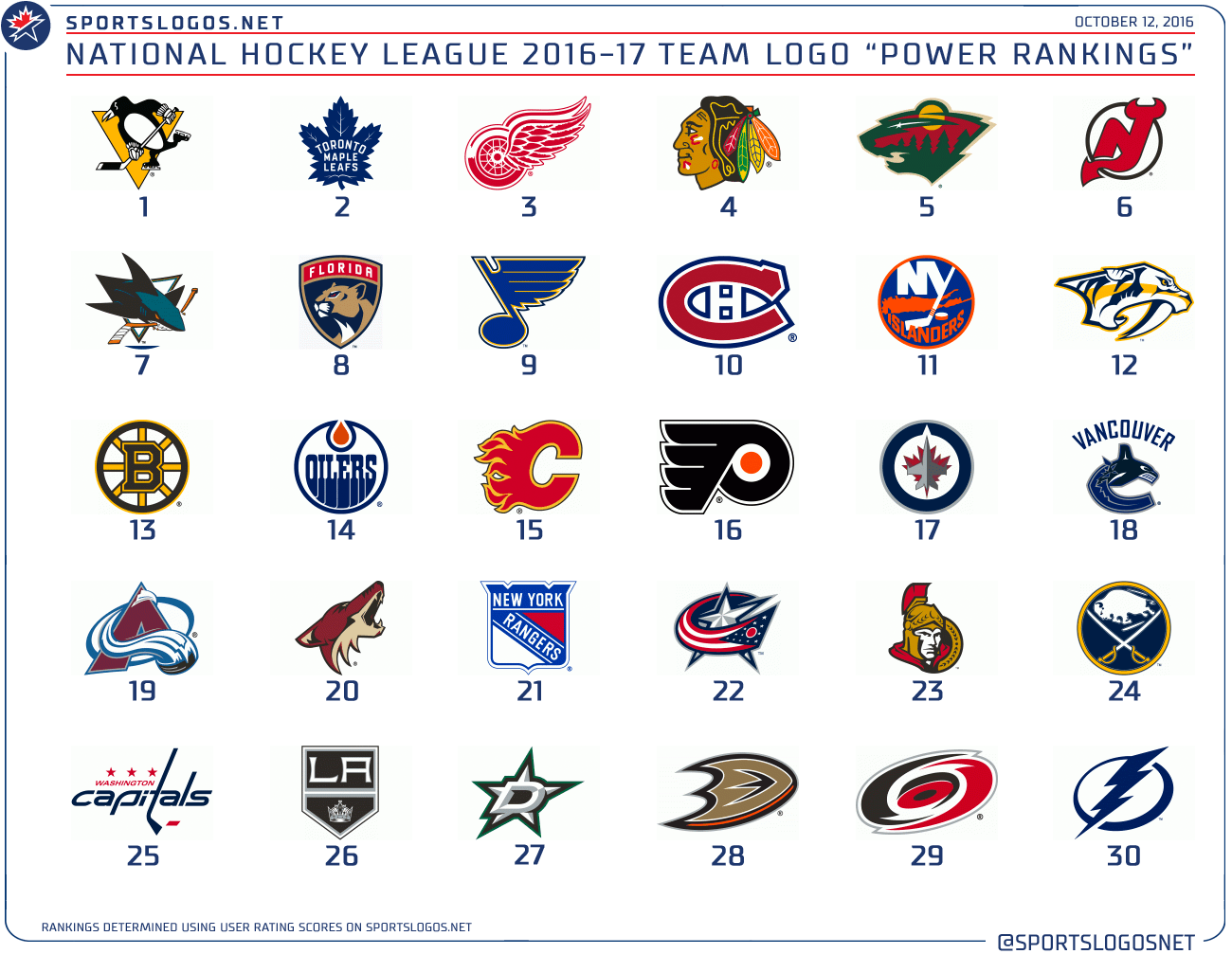 All NHL Logo - Opening Night 2016-17 NHL Team Logo Power Rankings | Chris Creamer's ...