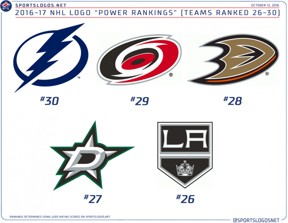 90s NHL Logo - Opening Night 2016 17 NHL Team Logo Power Rankings. Chris Creamer's