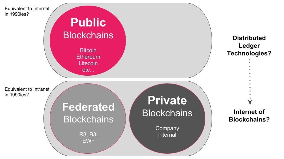 Consensus 2016 Blockchain Logo - Types of Blockchains & DLTs (Distributed Ledger Technologies)