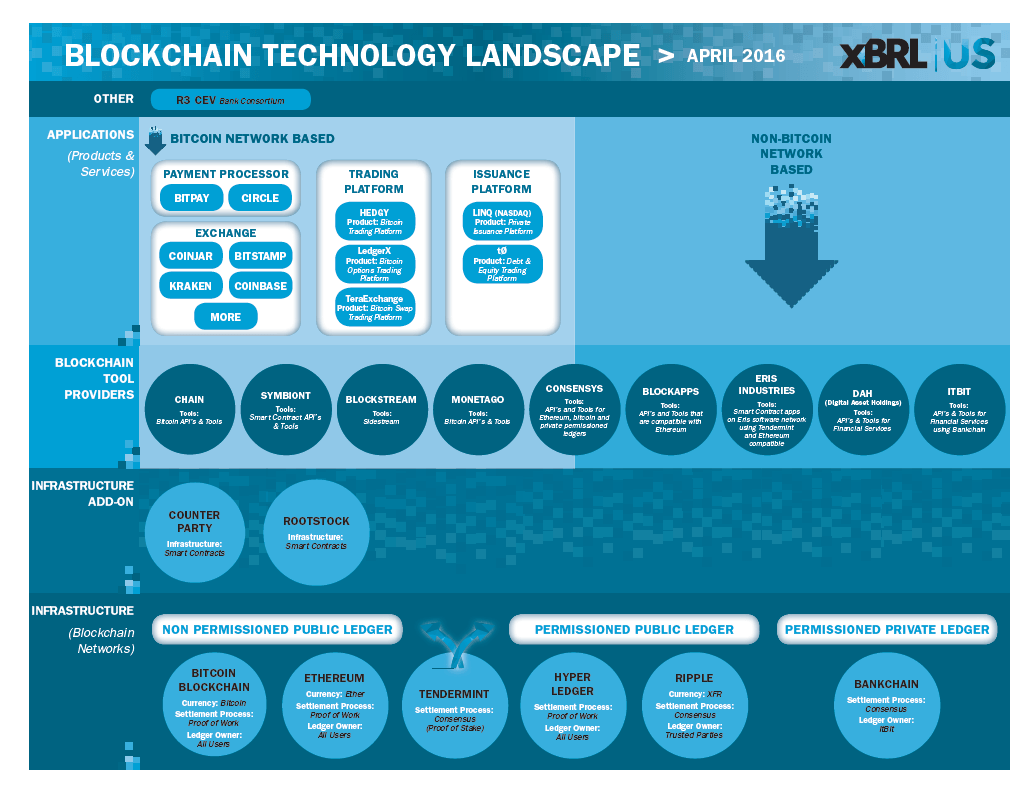 Consensus 2016 Blockchain Logo - Landscape of Blockchain Companies in Financial Services. Fintech