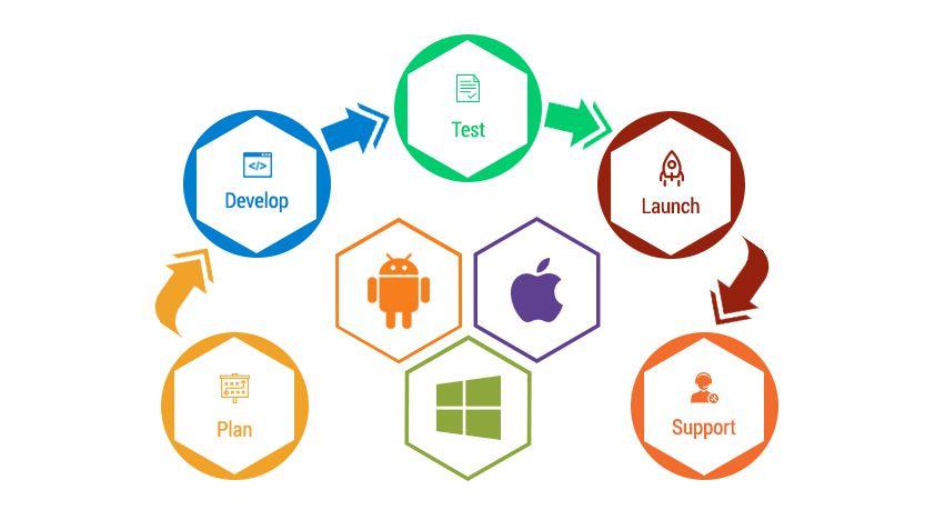 Mobile App Development Logo - Mobile Apps Development - Sathyainfosystems