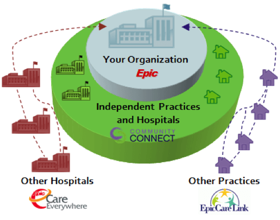 Epic EMR Logo - EPIC EMR Archives - Contineo Health