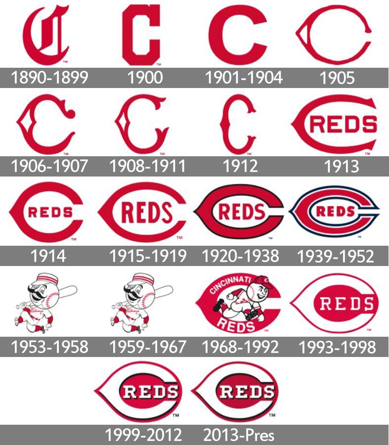 Cincinnati Reds C Logo - Cincinnati Reds Logo, Cincinnati Reds Symbol, Meaning, History and ...