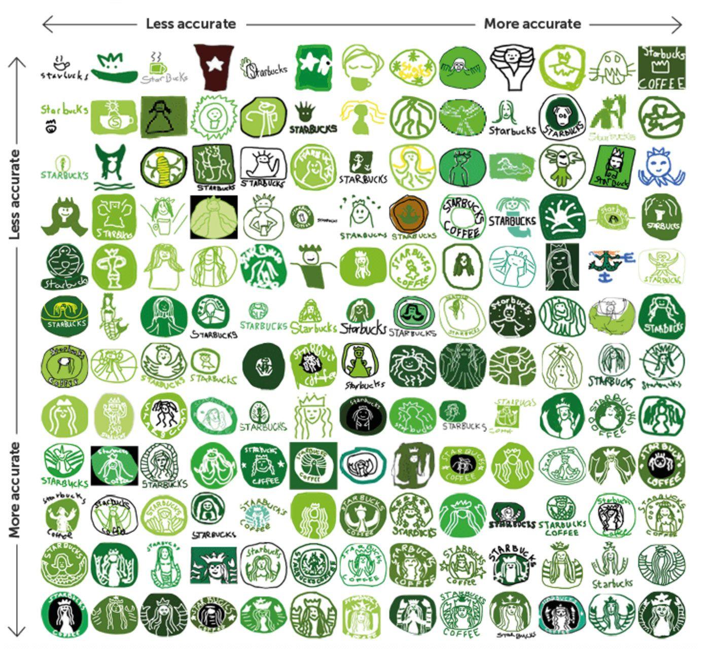 Famous Green Logo - Famous logos drawn from memory. Logo Design Love