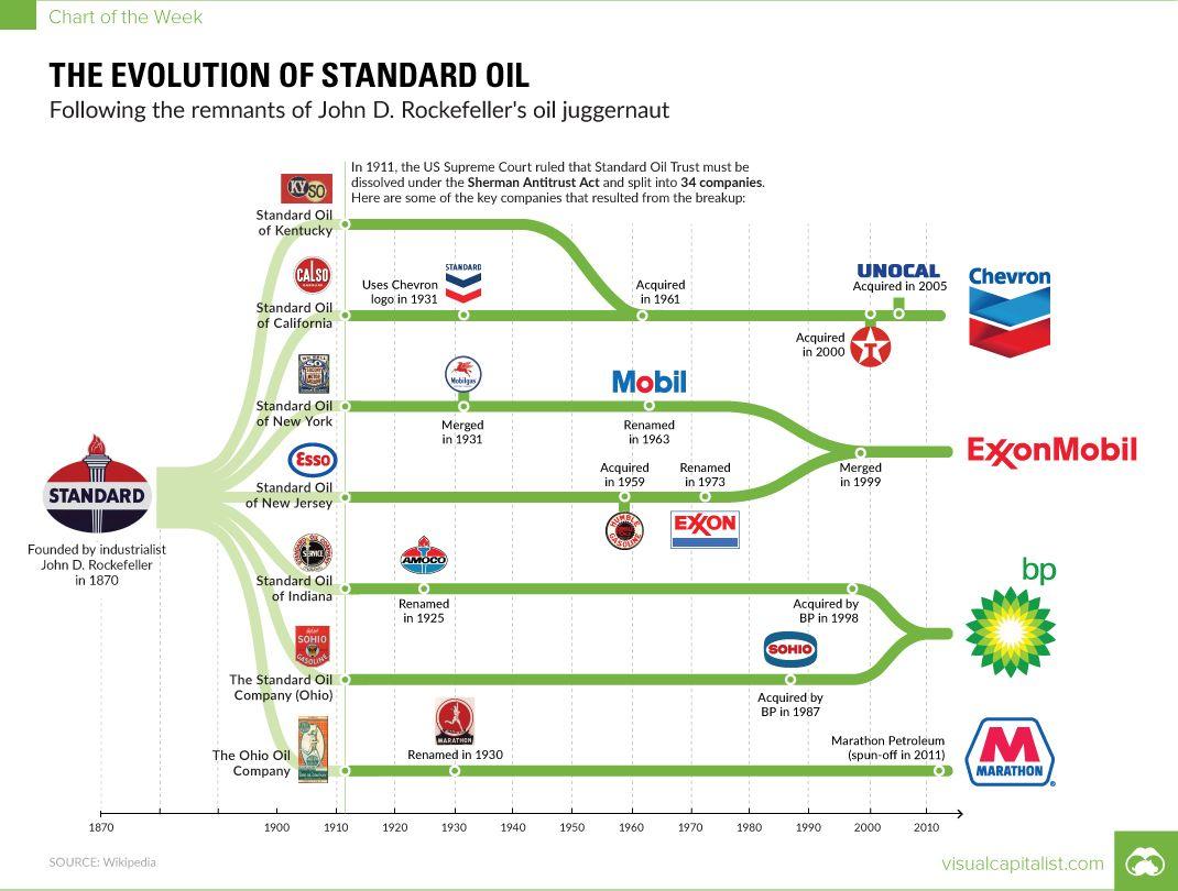 Standard Oil Company Logo - Chart: The Evolution of Standard Oil