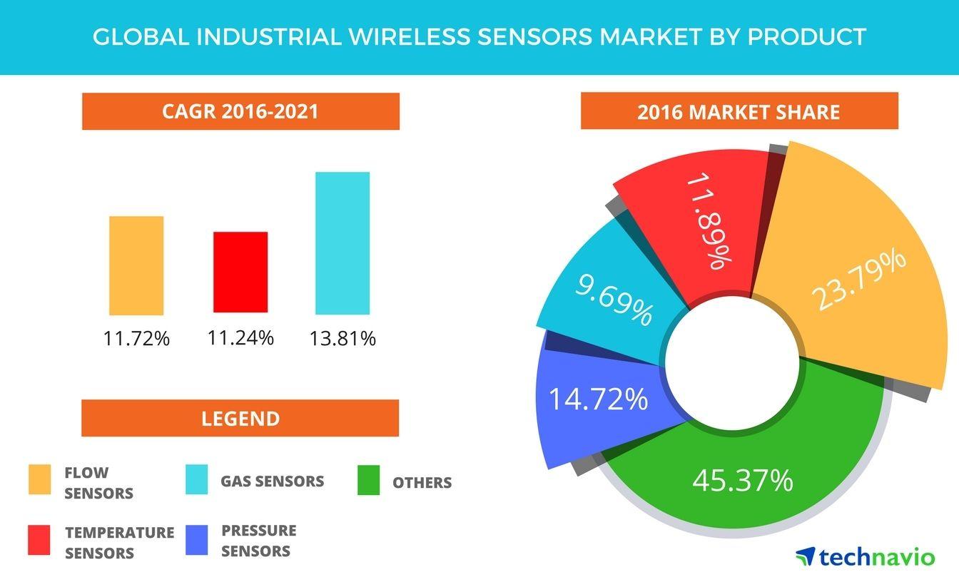 Global Industrial Logo - Global Industrial Wireless Sensors Market Projected to Showcase a ...