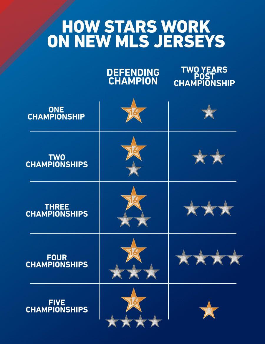 Blue Gold Stars Logo - Here's what's changing about championship stars on MLS jerseys this ...