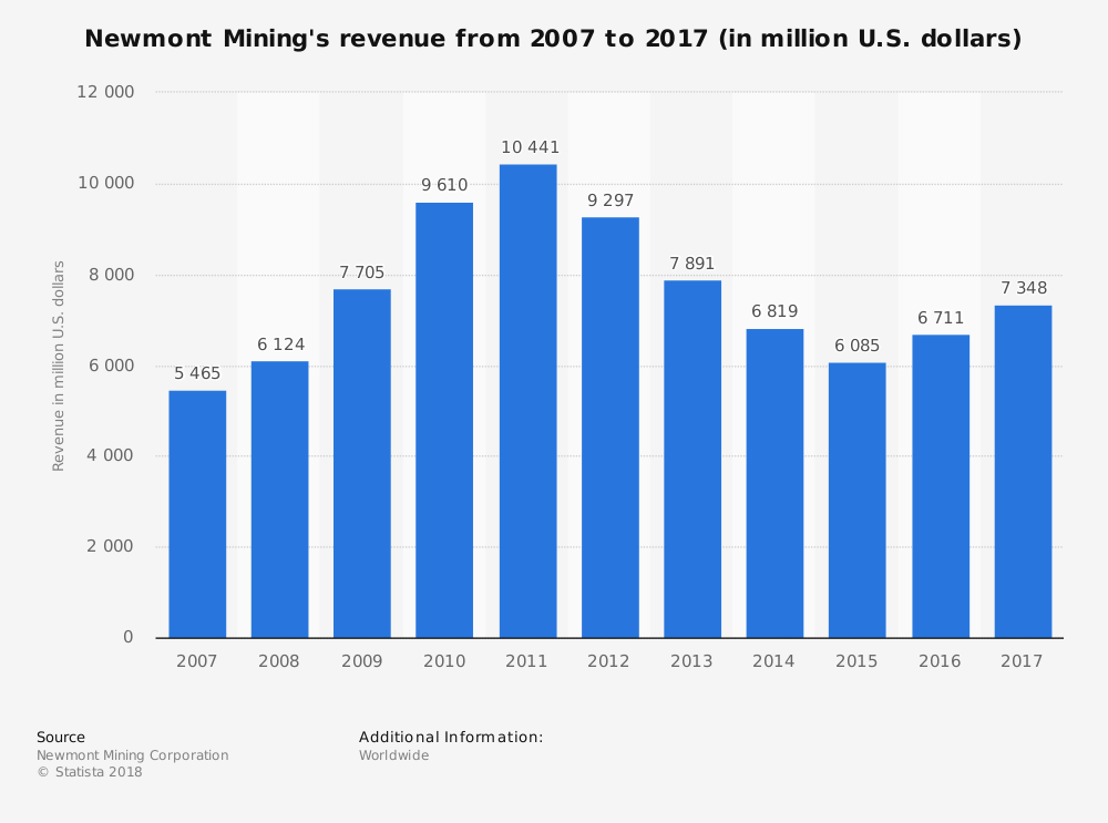 Newmont Mining Logo - Newmont Mining revenue 2007-2017 | Statistic