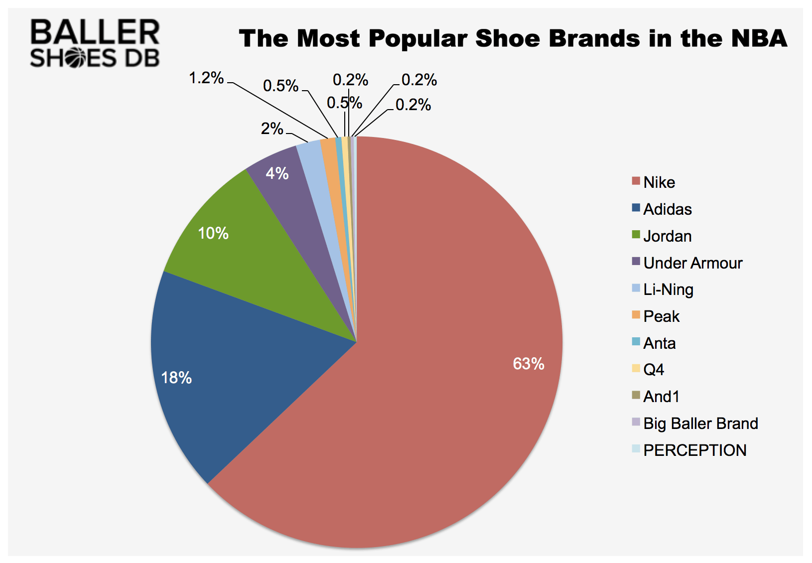 Most Popular Shoe Brands Logo - The Most Popular Shoes And Brands Worn By Players Around The NBA ...