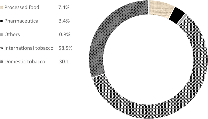 Japan Tobacco Logo - Japan Tobacco: revenue by segment and percentage, 2015. Source ...