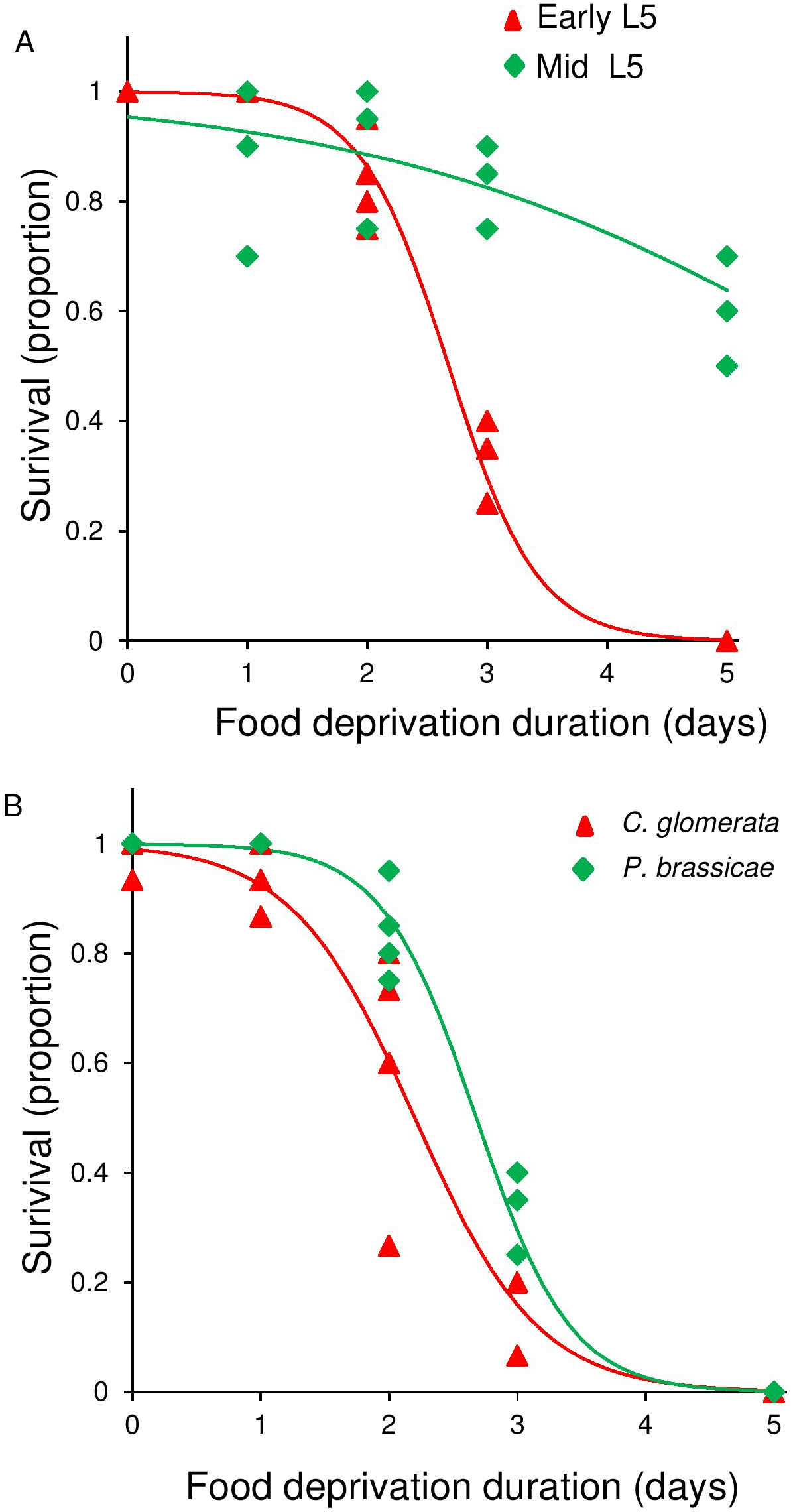 Plant Green and Red Triangle Logo - PLOS ONE: Plant Quantity Affects Development and Survival of a ...