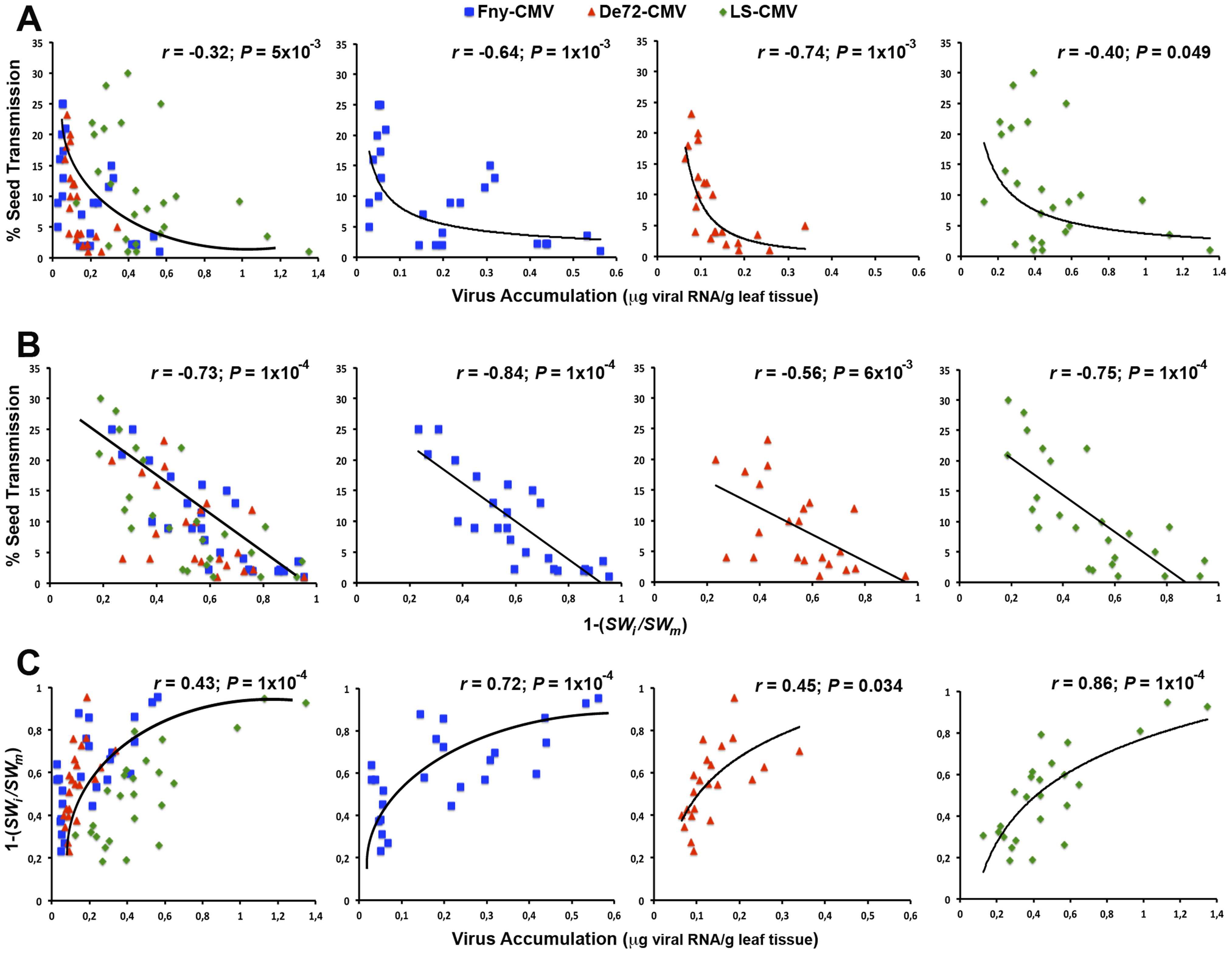 Plant Green and Red Triangle Logo - PLOS Pathogens: Vertical Transmission Selects for Reduced Virulence ...